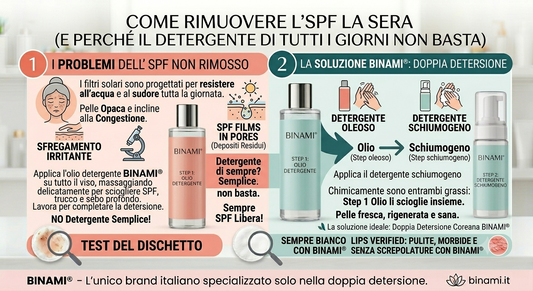 Infografica BINAMI® su come rimuovere l'SPF la sera: spiegazione del perché i filtri solari resistenti all'acqua richiedono la doppia detersione con Olio Detergente (Step 1) e Detergente Schiumogeno (Step 2) per evitare pori ostruiti.