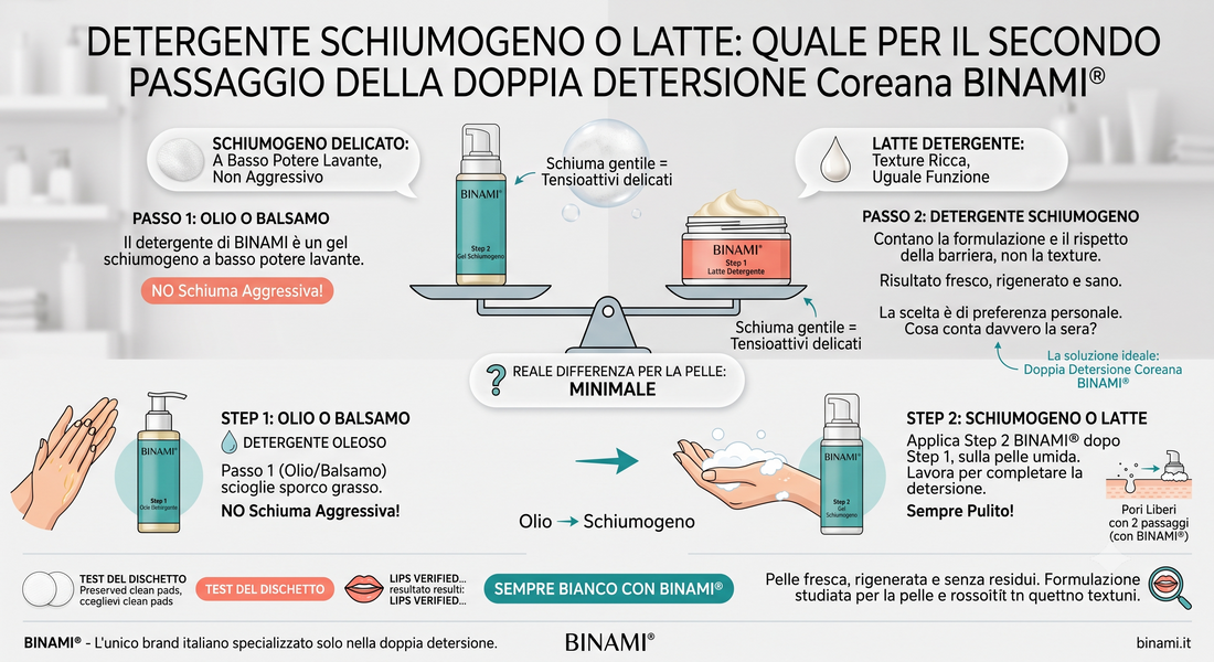 Infografica comparativa BINAMI sul confronto tra detergente schiumogeno e latte per il secondo passaggio della doppia detersione.