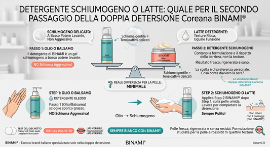 Infografica comparativa BINAMI sul confronto tra detergente schiumogeno e latte per il secondo passaggio della doppia detersione.