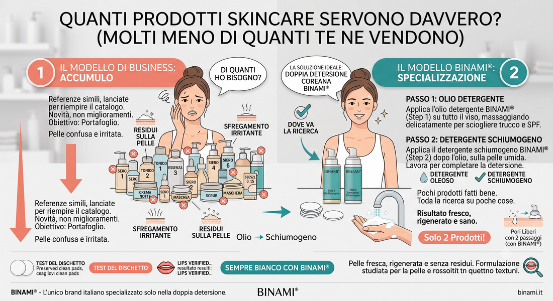 Infografica BINAMI sul numero di prodotti necessari per la skincare: confronto tra il modello dell'accumulo e la specializzazione della doppia detersione in due passaggi.