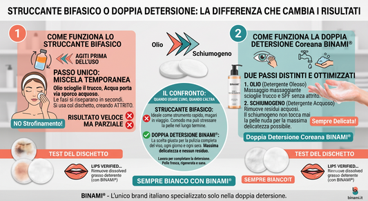 Infografica BINAMI® sul confronto tra struccante bifasico e doppia detersione con Olio Detergente Step 1 e Detergente Schiumogeno Step 2.