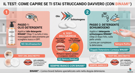 Infografica BINAMI® sul test del dischetto e dell'arancia per verificare se la pelle è davvero pulita: spiegazione di come l'Olio Detergente (Step 1) e il Detergente Schiumogeno (Step 2) rimuovano ogni residuo di trucco e sebo.